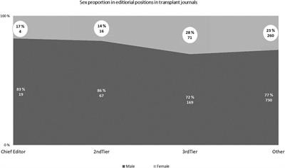 Reply To—Gender Distribution Among Transplant Journal Editorial Members
